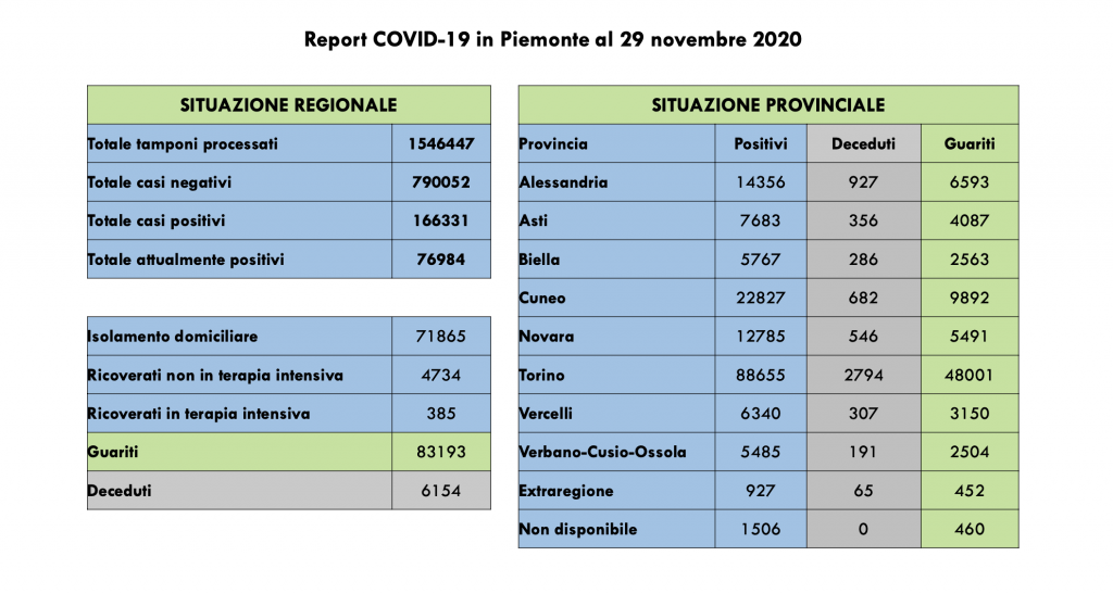 Covid: 166.331 contagi, 6154 decessi, 83.193 pazienti guariti